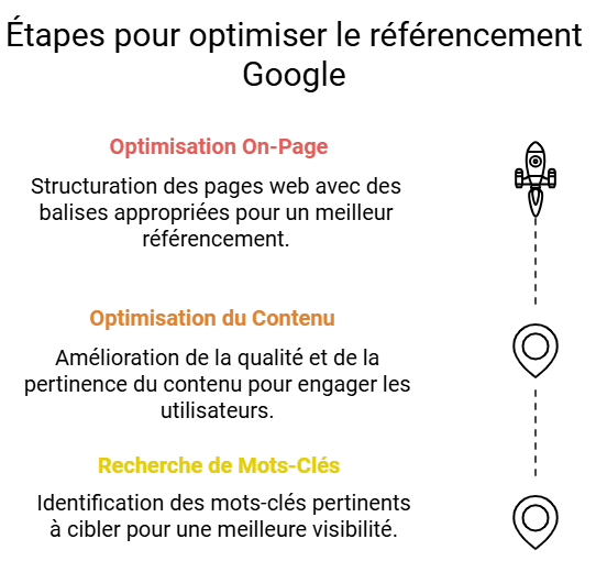 Les Étapes Essentielles pour Bien se Référencer sur Google