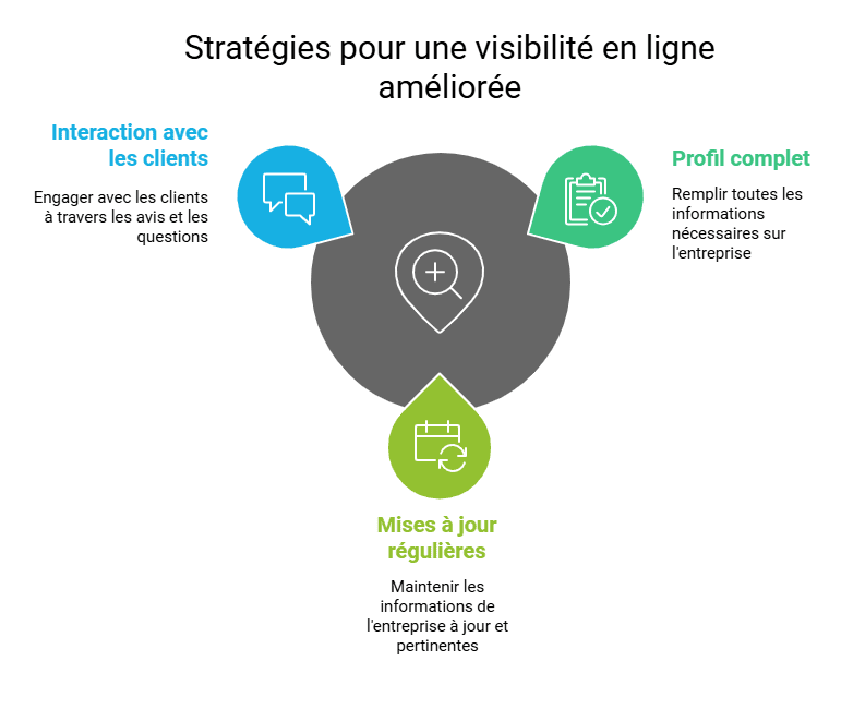 Optimisation Google My Business