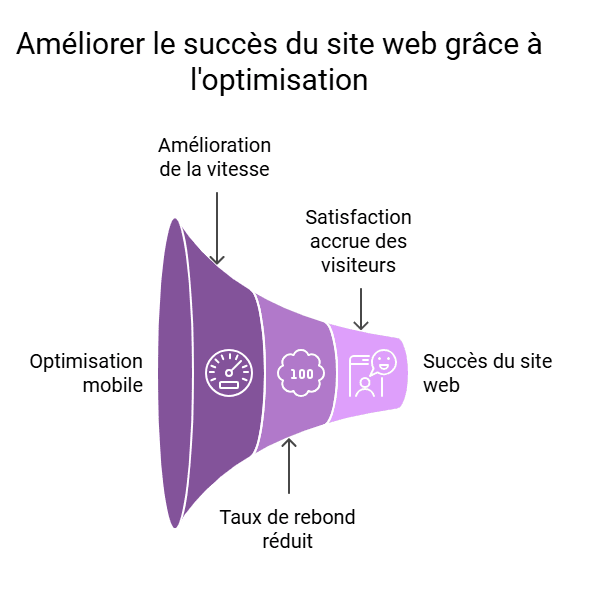 Optimisation Mobile et Vitesse de Chargement